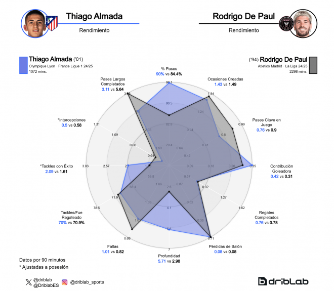 La comparación entre Thiago Almada y Rodrigo de Paul (Fuente: Driblab)