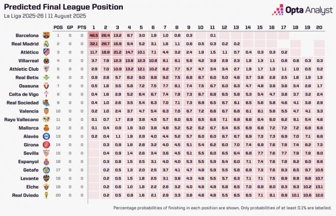 Predicción del superordenador de Opta para LaLiga EA Sports 2025/2026.