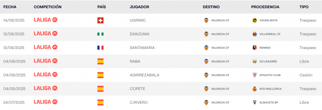 Fichajes Valencia CF temporada 2025/26