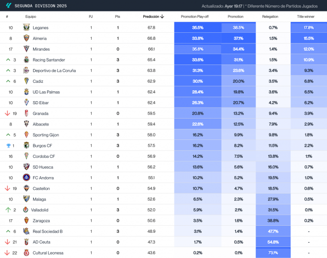 La predicción de la clasificación final de LaLiga Hypermotion, según Driblab.