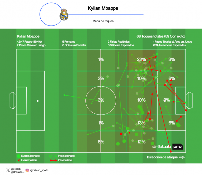 Mapa de los toques de Kylian Mbappé ante Osasuna (Fuente:Driblab)