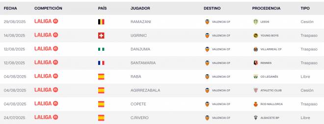 Jugadores inscritos por el Valencia CF con Largie Ramazani