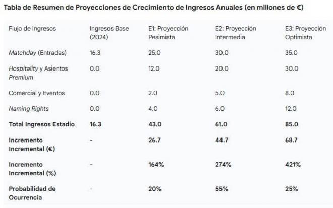 Tres escenarios de crecimiento: Pesimista, Intermedio y Optimista