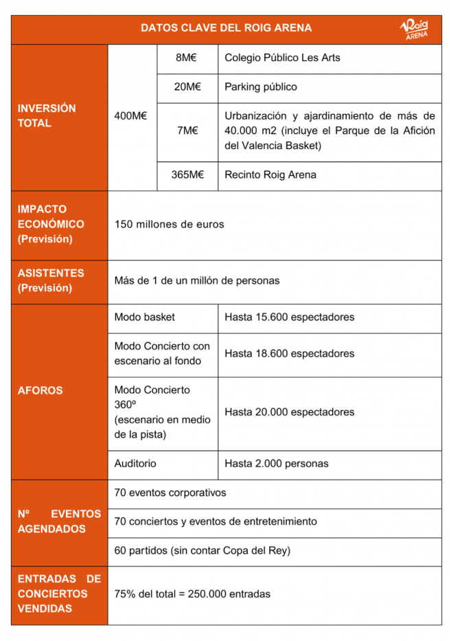 Cuadro de datos del Roig Arena