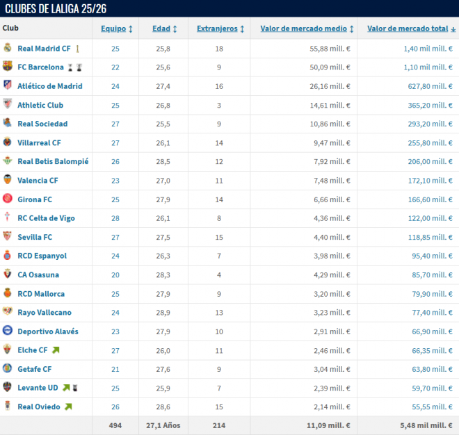 La clasificación de LaLiga EA Sports, según los valores de mercado de Transfermarkt.