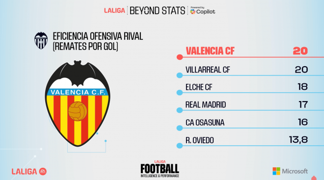 Los rivales necesitan 20 remates para hacerle un gol al Valencia CF (LALIGA)