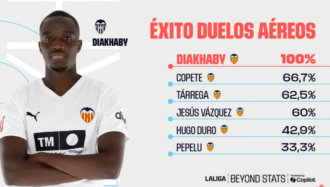 Éxito en los duelos aéreos del Valencia CF (Foto: LALIGA)