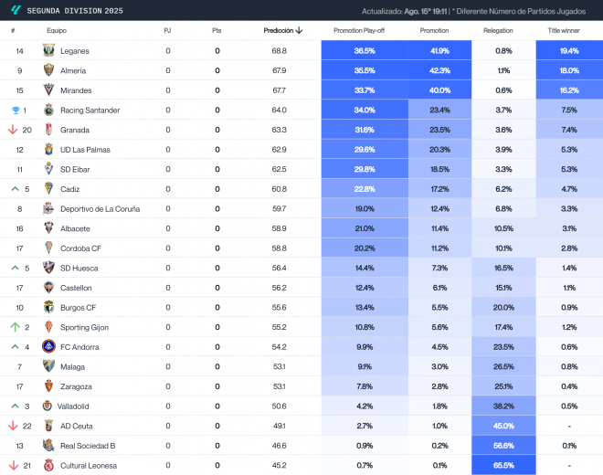 La predicción de Driblab de LaLiga Hypermotion tras la jornada 3.