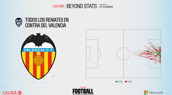 Sólo 8 de los 40 remates recibidos por el Valencia CF tuvieron éxito (Foto: LALIGA)