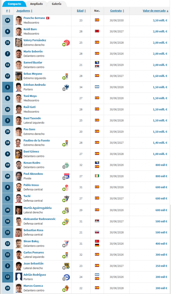 Valores de mercado de los jugadores del Real Zaragoza (vía Transfermarkt).