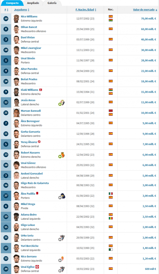 Plantilla del Athletic Club ordenada según su valor de mercado (vía Transfermarkt).