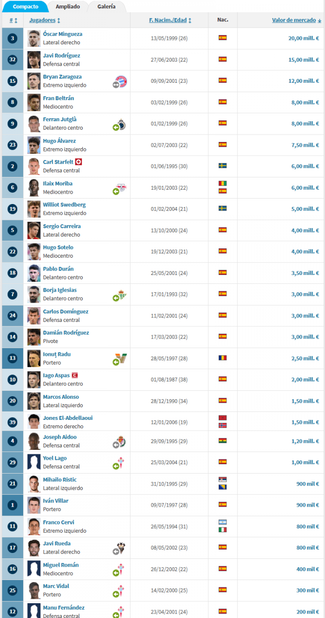 Los jugadores del Celta de Vigo, ordenados por su valor de mercado (vía Transfermarkt).