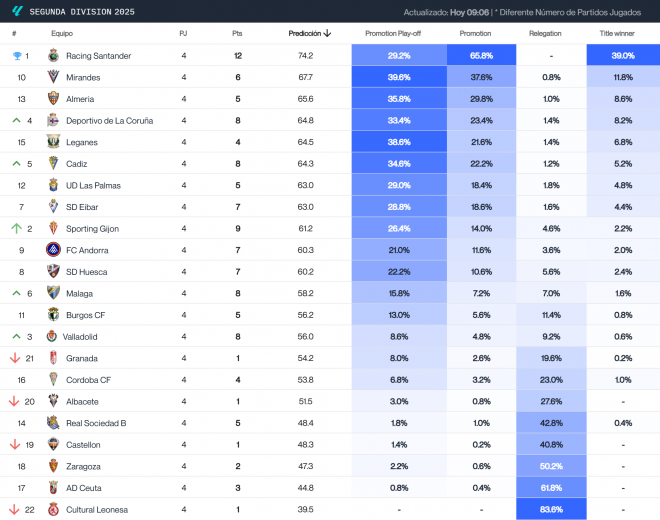 Driblab predice la clasificación de LaLiga Hypermotion tras la jornada 4.