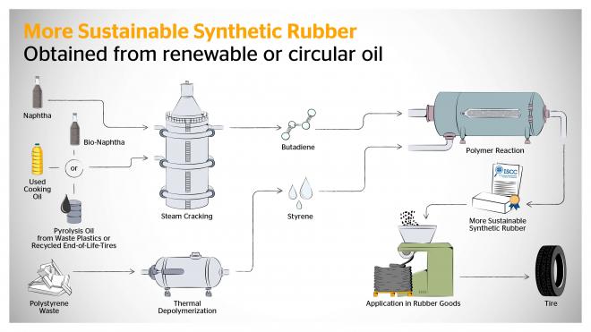 Continental transforma aceite de freír en caucho sintético para hacer neumáticos