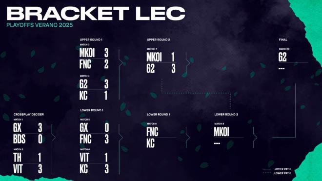 La recta final del playoff de LEC 2025 con KOI, G2, KCorp y Fnatic