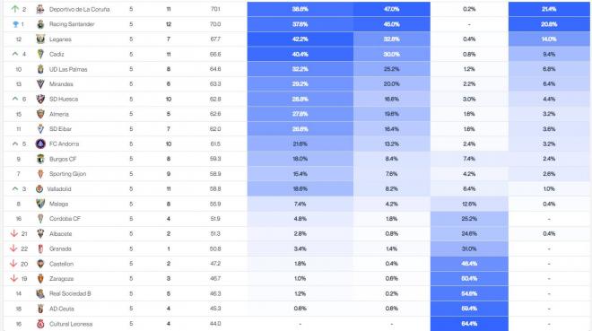 Predicciones tras la jornada 5 de LALIGA Hypermotion. (Foto: Driblab)
