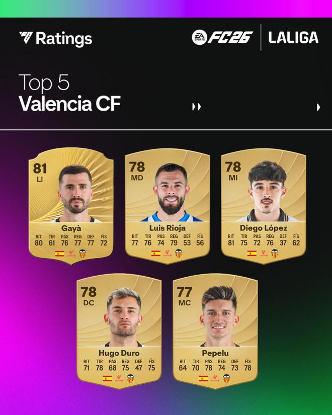 Los mejores del Valencia CF en el EA Sports FC