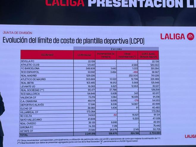 Evolución del Límite Salarial (Foto: ElDesmarque).