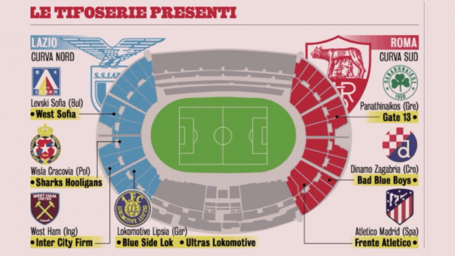 Los grupos ultras que estarán en el Lazio-Roma.