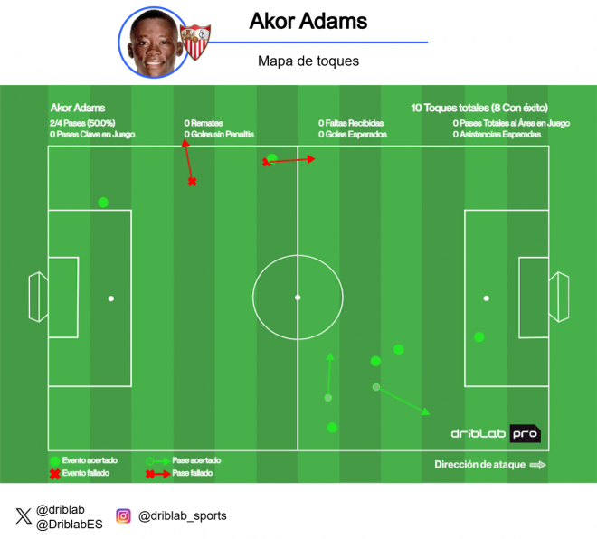 Mapa de toques de Akor Adams ante el Alavés (Foto: Driblab).