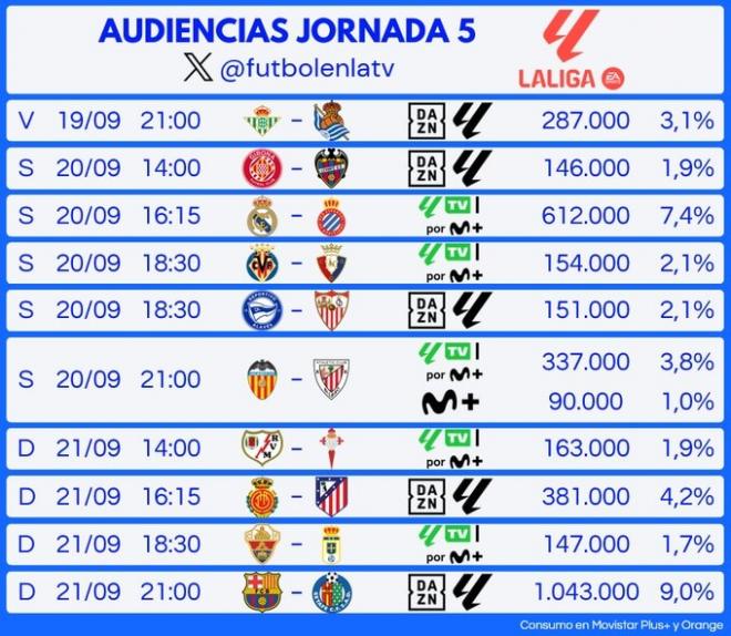 Audiencias de la jornada 5 de LALIGA EA Sports.