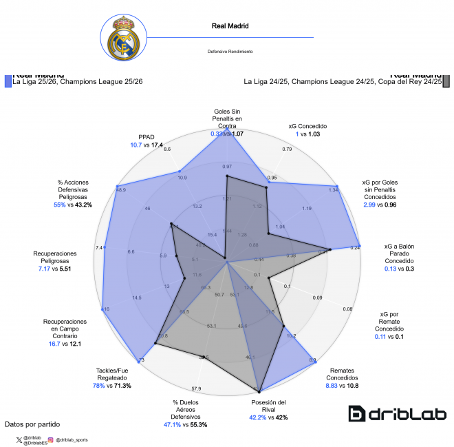 Los datos defensivos del Real Madrid en la 24/25 (negro) y 25/26 (azul) (Fuente: Driblab)