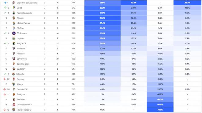 Las predicciones de LALIGA Hypermotion tras la jornada 7 según Driblab.