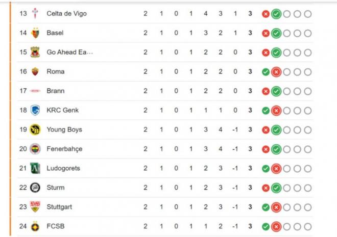 El Celta, entre los 14 primeros de la Conference League.