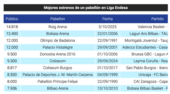 Mejores estrenos de un pabellón en Liga Endesa antes que el Roig Arena