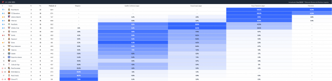 La predicción del Big Data sobre el final de LALIGA tras la jornada 8 (Fuente: Driblab)