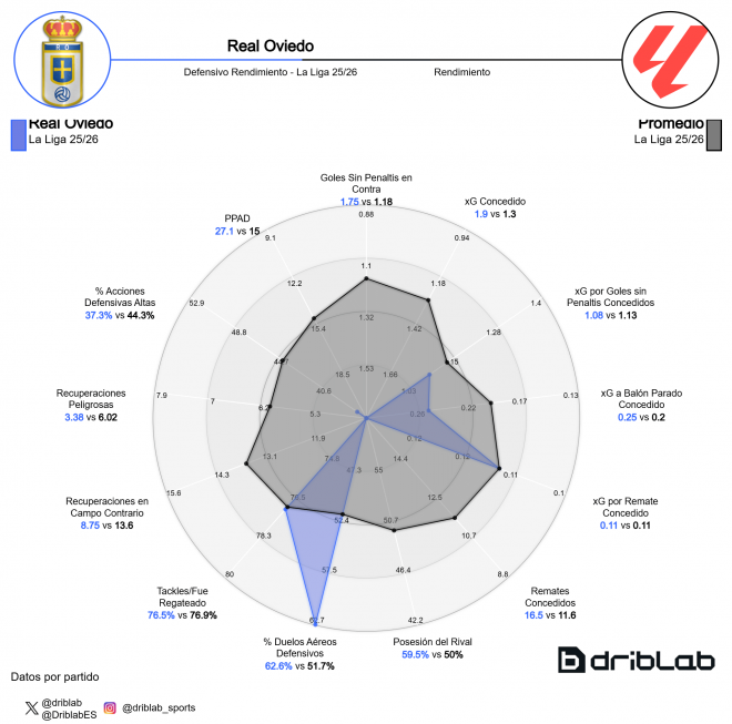 Los números defensivos del Real Oviedo de Veljko Paunovic (Foto: Driblab).