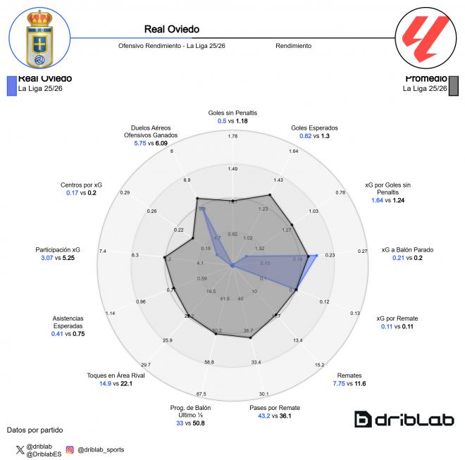 Rendimiento ofensivo: en azul, el Real Oviedo; en negro, la media de LALIGA (Imagen: Driblab).