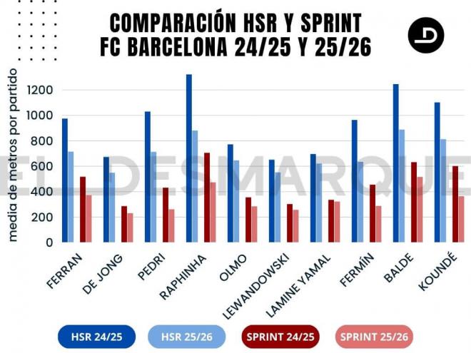 Gráfico en detalle de los esfuerzos a velocidad HSR y sprint de los jugadores del Barça (Fuente: Driblab)