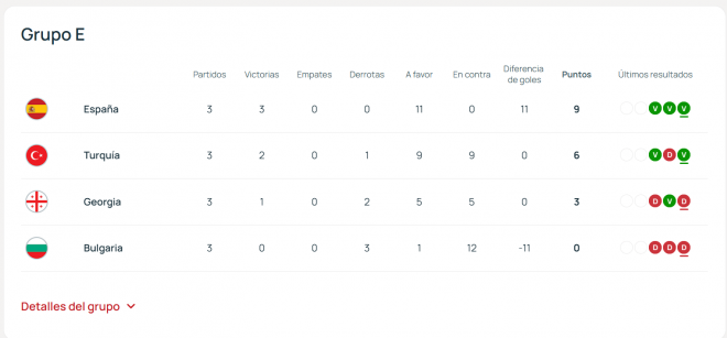Clasificación del grupo E: España, líder.