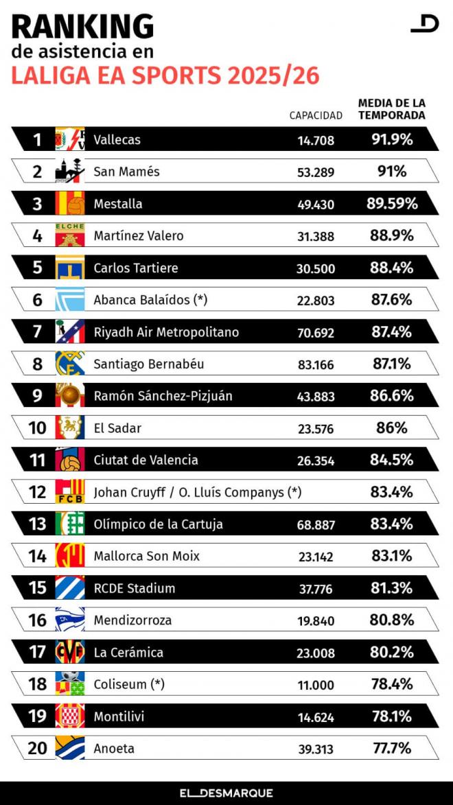 Ranking de asistencias a los estadios de LaLiga tras la jornada 9 (Gráfico: Elaboración propia El