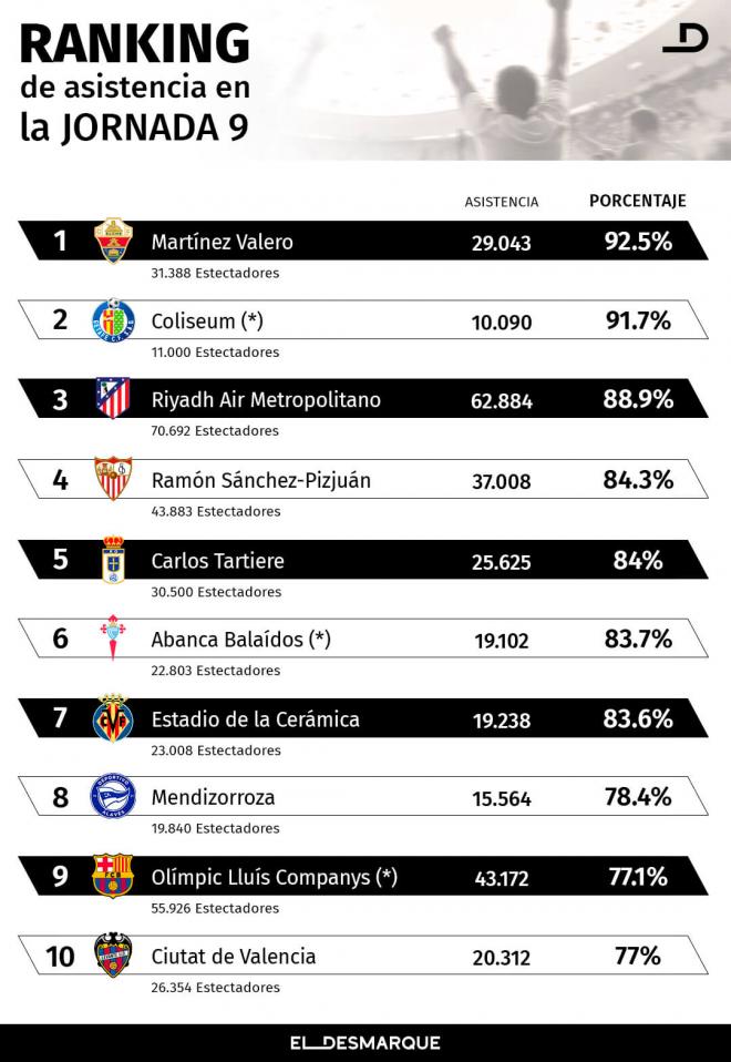 Asistencias a los estadios de LaLiga en la jornada 9 (Elaboración propia ElDesmarque).