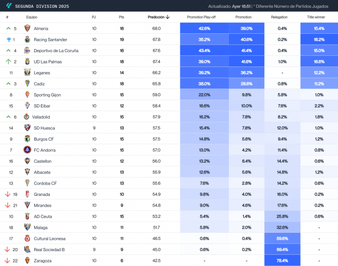La clasificación final de LaLiga Hypermotion, según el Big Data.