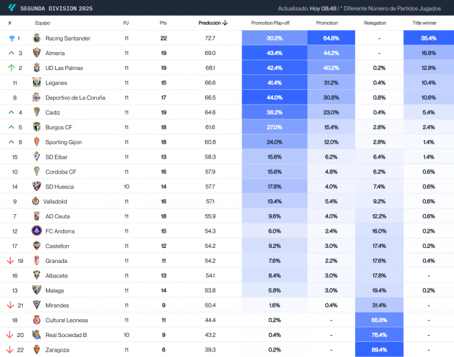 La predicción de LaLiga Hypermotion según Driblab: el Deportivo pierde comba en la lucha por el ascenso.