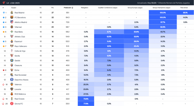 La predicción del Big Data sobre el final de LALIGA tras la jornada 10 (Fuente: Driblab)