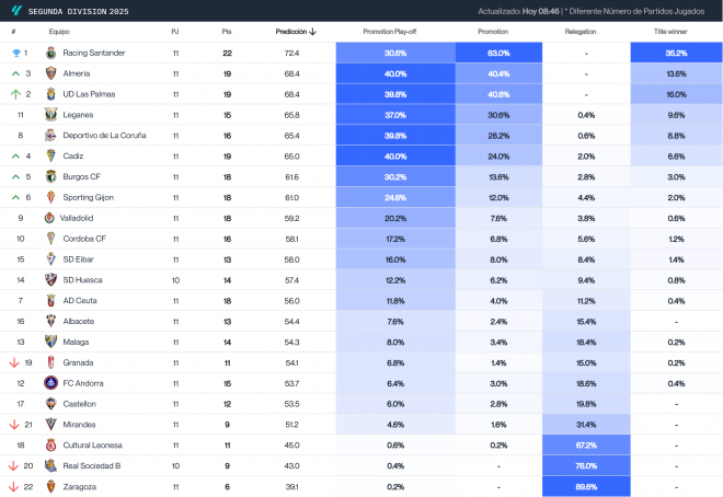 Big Data tras la jornada 11 en LALIGA Hypermotion. (Foto: Driblab)