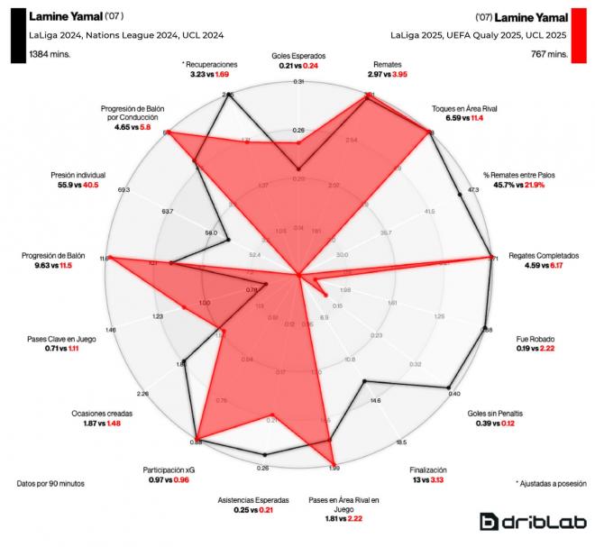 La comparación entre el arranque de temporada de Lamine Yamal con la 24/25 (Fuente: Driblab)