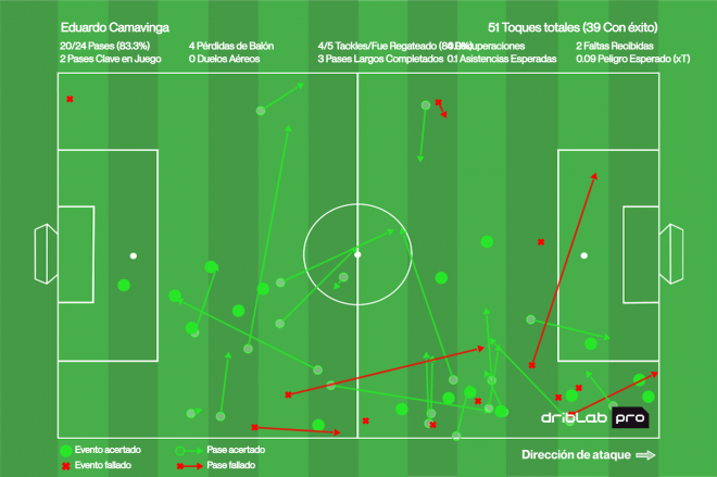 Mapa de pases de Eduardo Camavinga en el Clásico (Driblab)