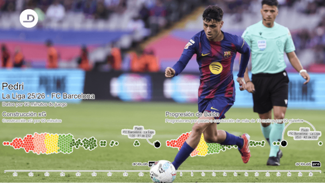 Pedri González, líder en algunas facetas en Europa (Fuente: Driblab)