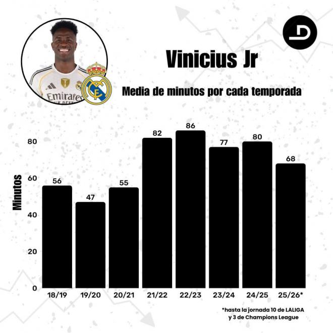 Los datos de minutos de Vinicius (ElDesmarque)