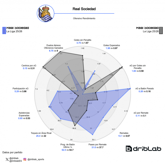 Rendimiento ofensivo de la Real Sociedad en los 8 primeros y los 3 últimos partidos (Imagen: Dribl