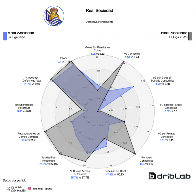 Rendimiento defensivo de la Real Sociedad en los 8 primeros y los 3 últimos partidos (Imagen: Drib