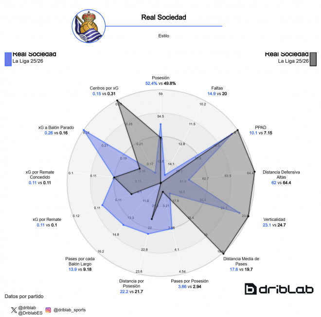Rasgos estilísticos de la Real Sociedad en los 8 primeros y los 3 últimos partidos (Imagen: Dribl