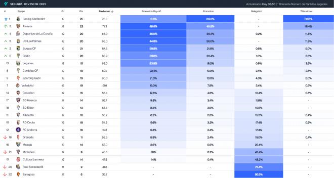 Predicciones de LALIGA HYPERMOTION tras la jornada 12 (Foto: Driblab).