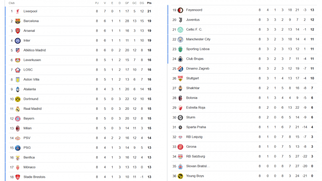 Clasificación de la Champions 2024/2025.