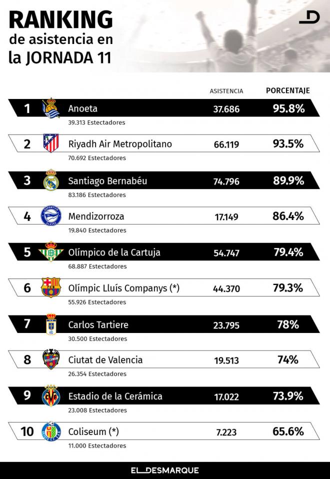 El ranking de asistencia a los estadios de LaLiga en la jornada 11 (Gráfico: JM Ponce/ElDesmarque).